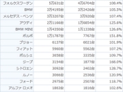 輸入車では実質伸び率ナンバーワンのボルボVOLVO新車販売